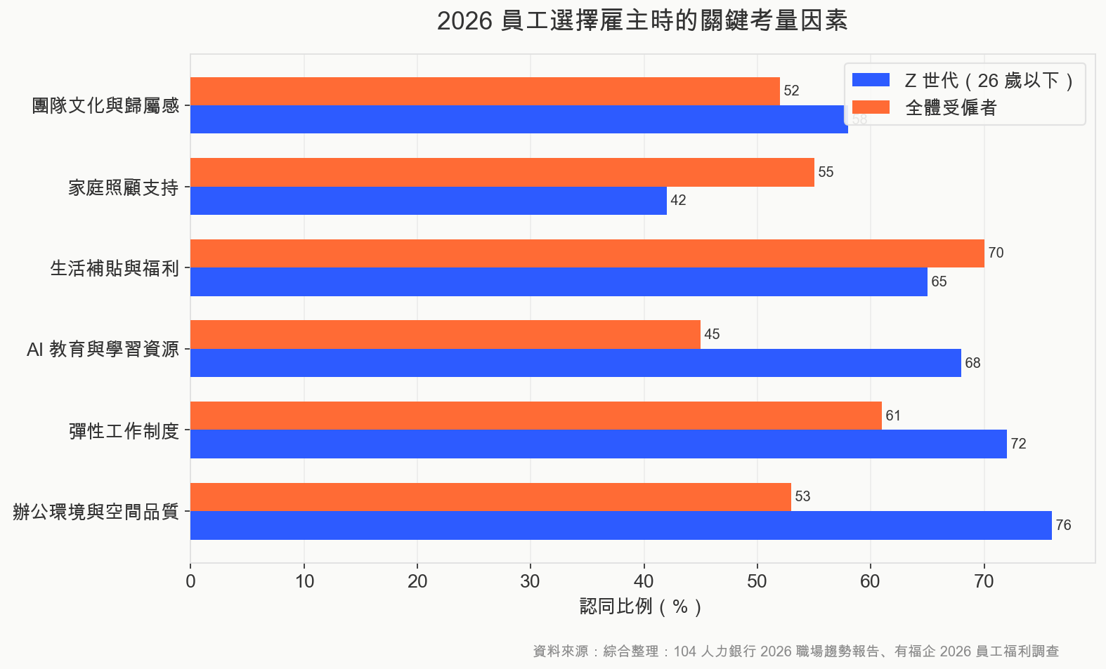 2026 員工選擇雇主時的關鍵考量因素