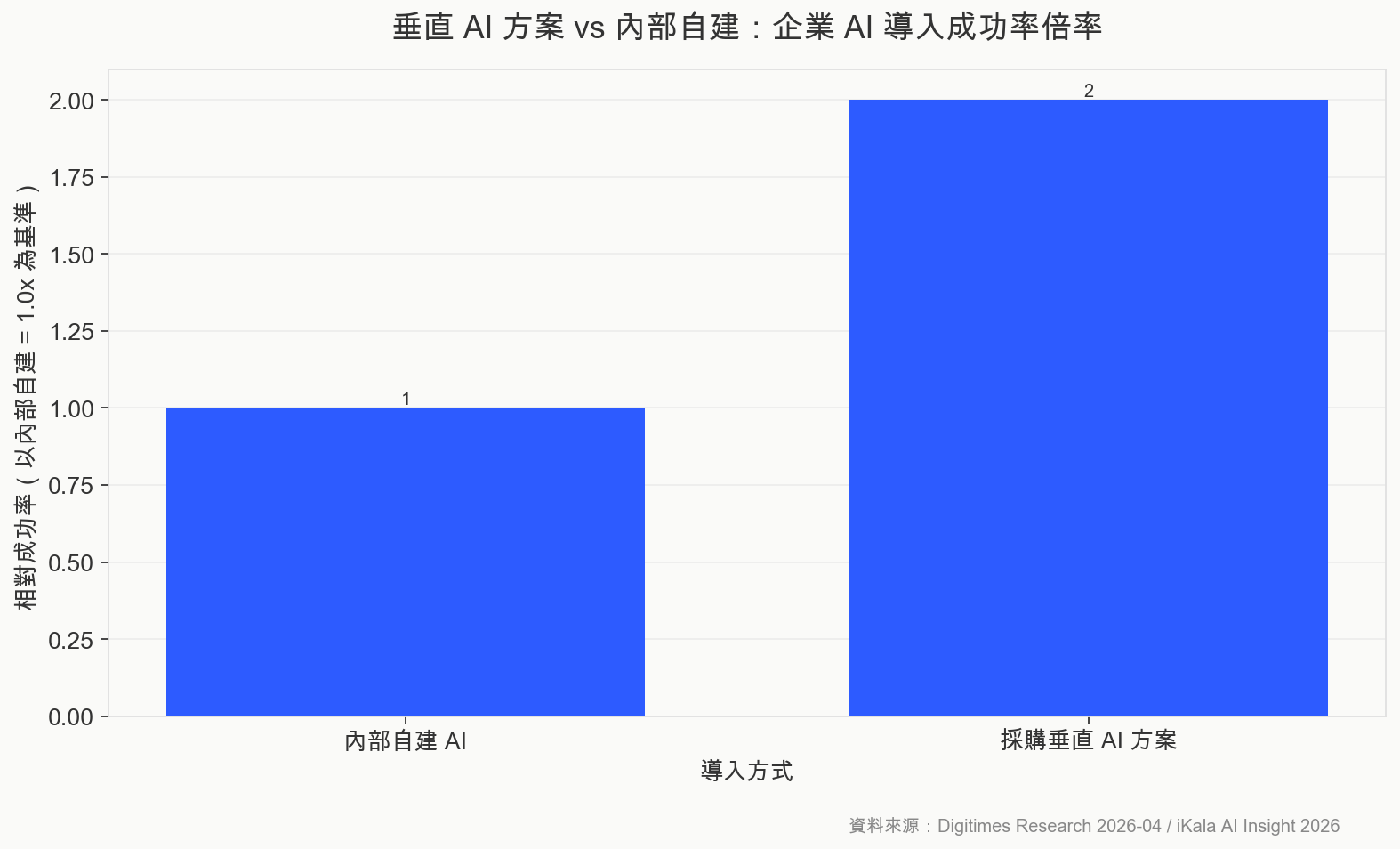 垂直方案 vs 內部自建:企業 AI 導入成功率對比