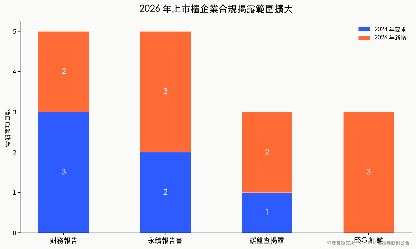 2026 年上市櫃企業合規揭露範圍擴大